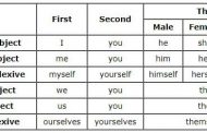 آموزش ضمایر (pronouns) در زبان انگلیسی به زبان ساده