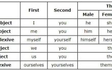 آموزش ضمایر (pronouns) در زبان انگلیسی به زبان ساده
